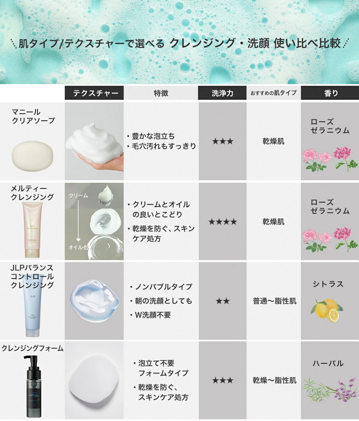 楽天市場 | JLP 日本ライフ製薬 - クレンジング・洗顔 使い比べ比較