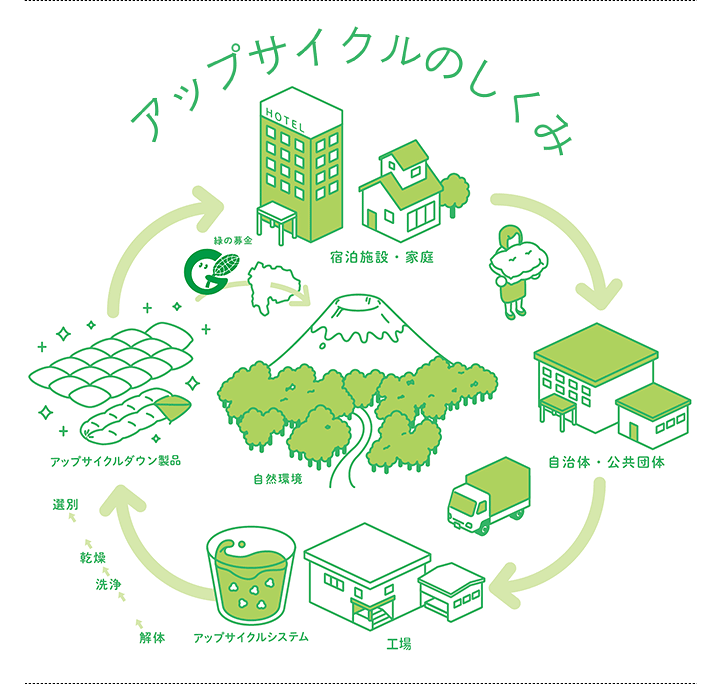正規取扱店】 クッション中材(円形） フェザー 直径65cm｜【公式
