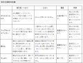 中わた素材の比較表