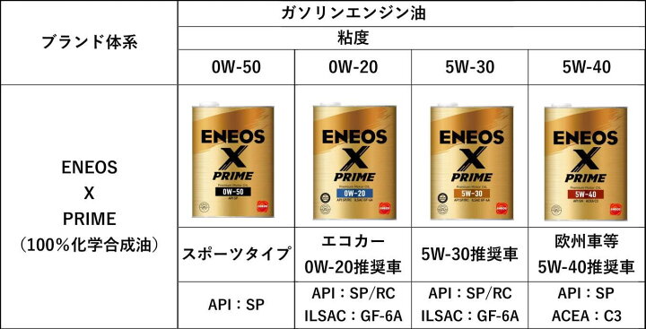 楽天市場】【2点で\250offｸｰﾎﾟﾝ】【4缶セット】 ENEOS X PRIME  