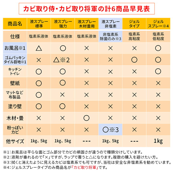 楽天市場 カビ カビ取り カビ取り侍 液タイプ 5kg 標準タイプ 室内の壁 壁紙 クロス 天井 と布製のマットレス 布団 シャワーカーテンと和室の珪藻土 漆喰や浴室 トイレの黒カビ ピンクカビ アオカビを強力に除去 消臭 除菌するプロ仕様 塩素系 カビ取り洗浄剤 詰め替え用