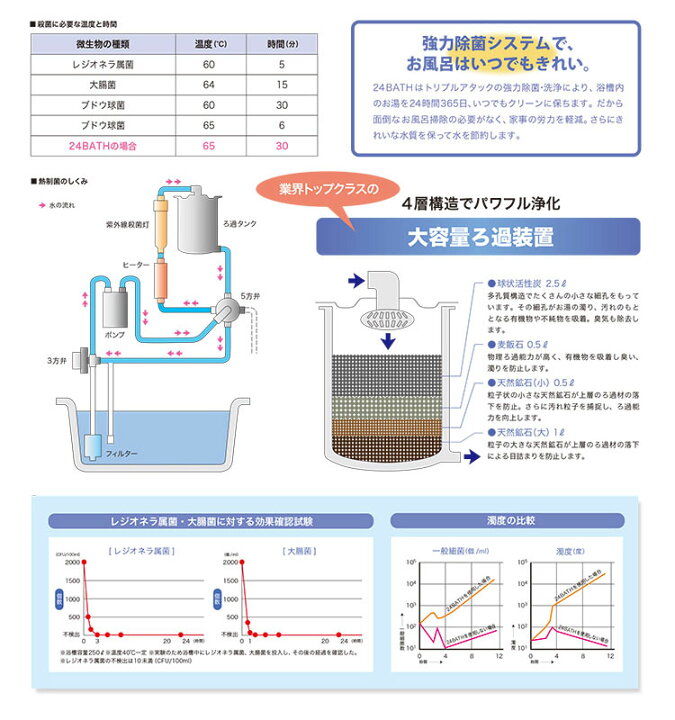 楽天市場】24時間風呂 24BATH 高性能タイプ・自動洗浄・エコモード 24 