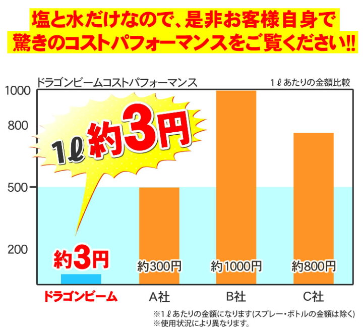 楽天市場】【訳あり特価】 ドラゴンビーム DragonBeam 強酸性水生成器 