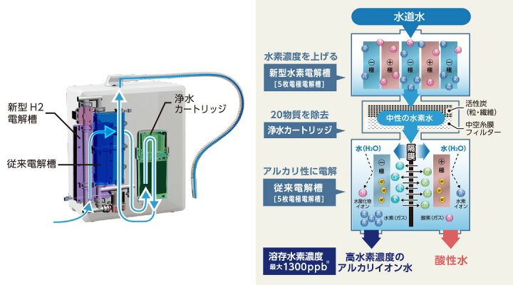 楽天市場 トレビfwh 10000 フジ医療器 トレビ水素プラス アルカリイオン整水器s2 電解水素水生成器 水素水 還元水素水 電解還元水 Kk9n0d18p ショップ Nic家電