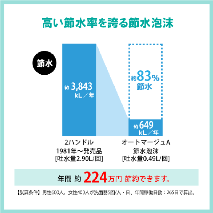 楽天市場】手洗器(床給水・床排水) 自動水栓セット(発電タイプ) L-15AG 