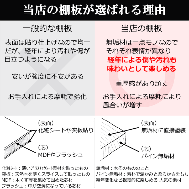 楽天市場】【高評価レビュー☆質感抜群の手塗り塗装】棚板 楽天市場】【高評価レビュー☆質感抜群の手塗り塗装】棚板