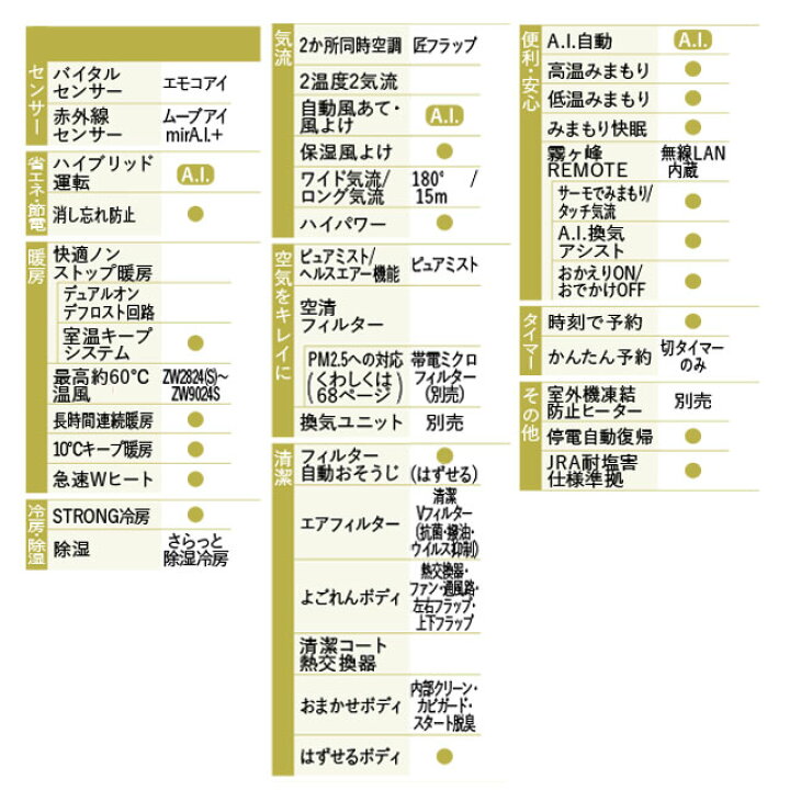 楽天市場】[MSZ-ZW5624S-W] Zシリーズ 霧ヶ峰 三菱 ルームエアコン 