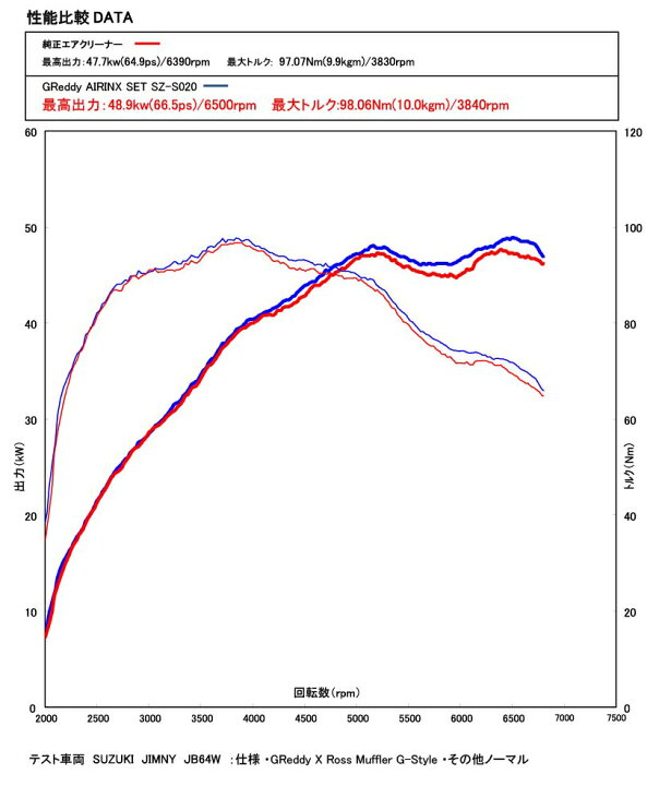 楽天市場】ジムニー JB64用 GReddy エアインクスキット SZ-S020 JB64W  