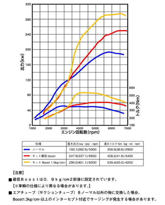 トラスト Trust Greddy アクチュエータータイプ 96 09 00 11 Jzx100 P850 トヨタ タービンキット マーク2 1jz Gte Toyota T6z 10 0平方センチメートル チェイサー