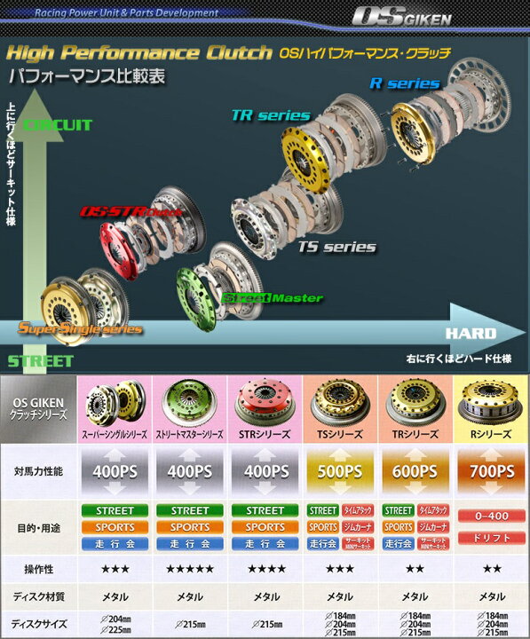 楽天市場】OS技研 スーパーシングル クラッチ マークII系 JZX90 JZX100 