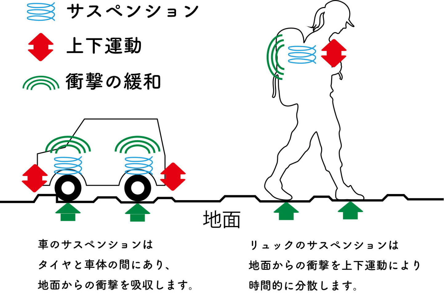 楽天市場 | かばんやさん - 無重力リュックVS人間工学リュック