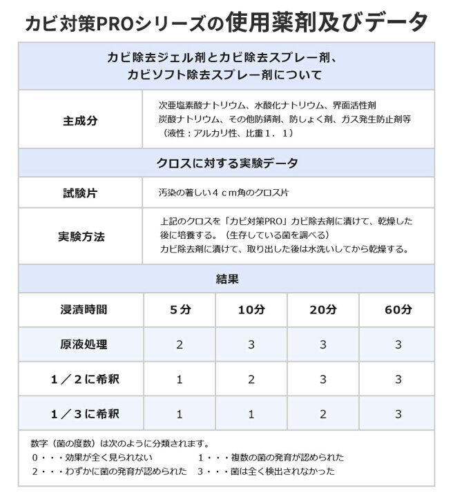 楽天市場】「最大400円OFFクーポン配布中」カビ カビトリ カビホワイト カビ取り カビ取り カビ取り剤 強力ジェルスプレー 450ml 掃除 カビブロック機能 お風呂 ユニットバス ゴムパッキン 壁紙 タイル目地 低臭タ : 清潔戦隊!カビ取るジャー 楽天市場】「最大400円OFFクーポン配布中」カビ カビトリ カビホワイト カビ取り カビ取り カビ取り剤 強力ジェルスプレー 450ml 掃除 カビブロック機能 お風呂 ユニットバス ゴムパッキン 壁紙 タイル目地 低臭タ : 清潔戦隊!カビ取るジャー