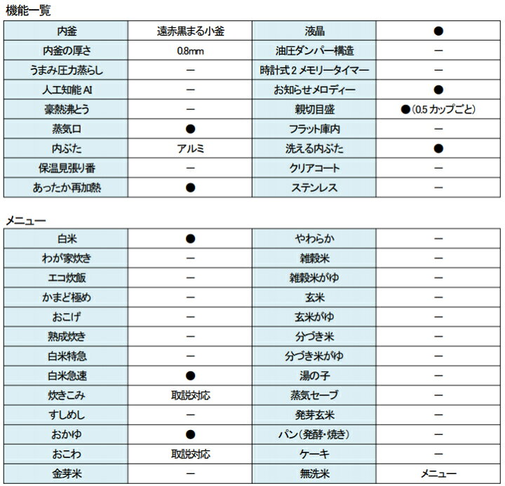 楽天市場】象印 マイコン炊飯ジャー 極め炊き NS-NF型 小容量3合炊き 小さくてもハイパワー420W【ギフトラッピング対応】【お取り寄せ】ZOJIRUSHI NS-NF05-WA ホワイト : カデココ(家電とギフトの専門店) 楽天市場】象印 マイコン炊飯ジャー 極め炊き NS-NF型 小容量3合炊き 小さくてもハイパワー420W【ギフトラッピング対応】【お取り寄せ】ZOJIRUSHI NS-NF05-WA ホワイト : カデココ(家電とギフトの専門店)