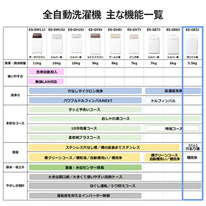 楽天市場】シャープ【SHARP】タテ型全自動洗濯機 ホワイト系 洗濯5.5kg 