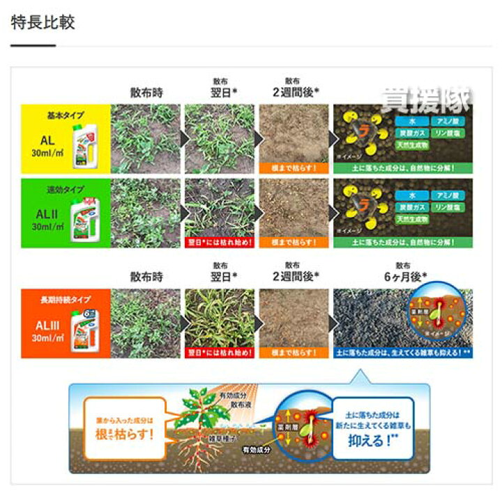 楽天市場】【4本セット 合計18L】ラウンドアップ マックスロードALIII 4.5L ケース売り 【そのまま使える シャワータイプ 6か月間効果が持続 除草剤 グリホサート 農薬 日産化学 ガーデニング雑草 対策 雑草対策 園芸 薬剤 薬 安心 経済的 まとめ買い 特価】 : 買援隊2号店 楽天市場】【4本セット 合計18L】ラウンドアップ マックスロードALIII 4.5L ケース売り 【そのまま使える シャワータイプ 6か月間効果が持続 除草剤 グリホサート 農薬 日産化学 ガーデニング雑草 対策 雑草対策 園芸 薬剤 薬 安心 経済的 まとめ買い 特価】 : 買援隊2号店