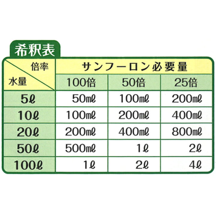 楽天市場 サンフーロン 除草剤 l 2本セット ラウンドアップのジェネリック農薬 除草 希釈 グリホサート系 Sanf 000 ガーデニング 雑草 対策 雑草対策 園芸 薬剤 薬 安心 ミカン 果樹 経済的 噴霧器 散布 希釈 原液 水でうすめてまくだけ おしゃれ おすすめ