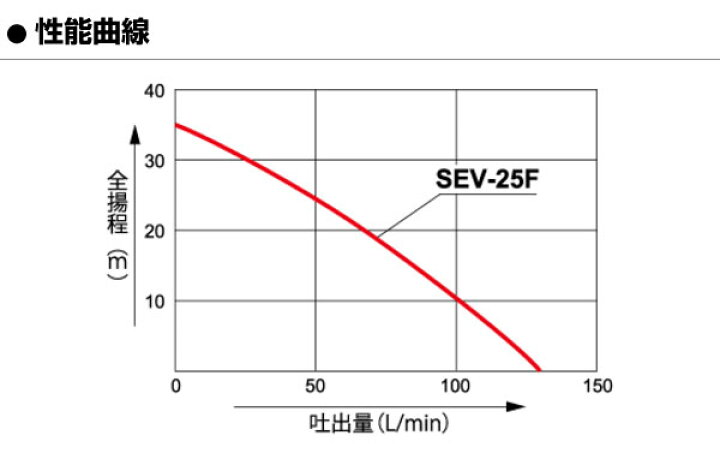 楽天市場】工進/KOSHIN 4サイクルエンジンポンプ 1インチ / 口径25mm SEV-25F 【家庭用 水やり ガーデニング 園芸 農業用 農業機械 農機具 吸水 排水 給水 全揚程 灌水 散水 洗浄 ポンプの工進 コーシン こうしん koushin】【おしゃれ おすすめ】 : 買援隊 楽天市場】工進/KOSHIN 4サイクルエンジンポンプ 1インチ / 口径25mm SEV-25F 【家庭用 水やり ガーデニング 園芸 農業用 農業機械 農機具 吸水 排水 給水 全揚程 灌水 散水 洗浄 ポンプの工進 コーシン こうしん koushin】【おしゃれ おすすめ】 : 買援隊