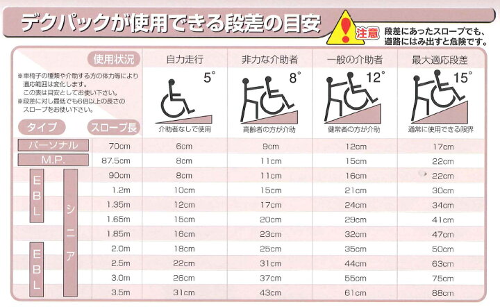 楽天市場 ケアメディックス 介護車椅子用可搬型スロープ デクパック パーソナル 73 5cm幅 70cm 送料無料 メーカー直送品 代金引換決済不可 介護ショップ ちとせ