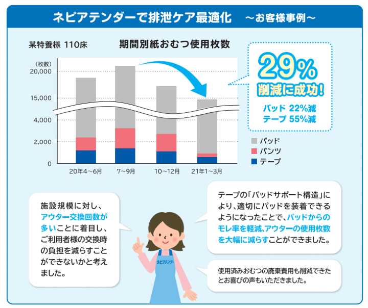 楽天市場】【おむつ・テープ止めタイプ】ネピアテンダー テープタイプ