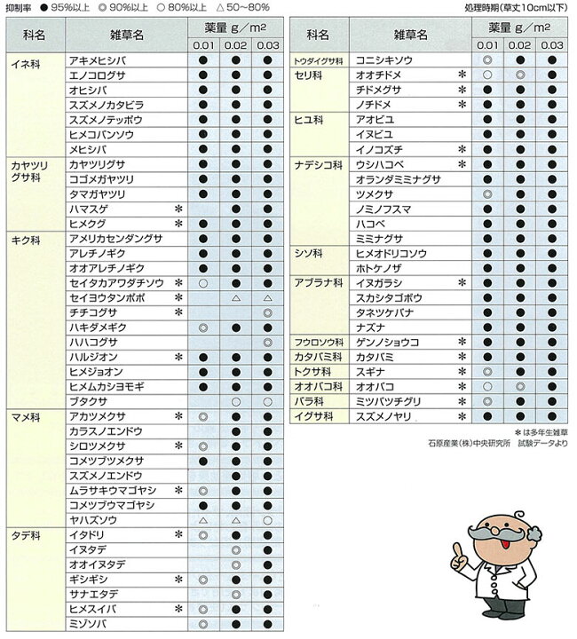 楽天市場】芝生用除草剤 シバゲンDF 20g入 + 蓄圧式噴霧器 4L セット ドライフロアブル 専用計量スプーン付 日本芝 西洋芝 バミューダグラス 雑草対策 芝用 除草剤 : 快適クラブ 楽天市場店 楽天市場】芝生用除草剤 シバゲンDF 20g入 + 蓄圧式噴霧器 4L セット ドライフロアブル 専用計量スプーン付 日本芝 西洋芝 バミューダグラス 雑草対策 芝用 除草剤 : 快適クラブ 楽天市場店