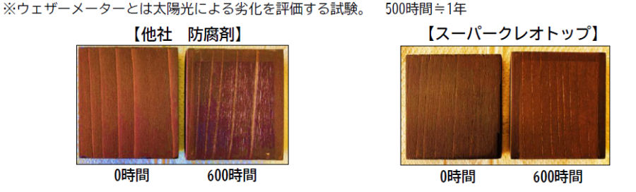 強力 木材防腐 防虫剤 スーパー クレオトップ レッドブラウン 0.7L×6本 油性 木材 防カビ 防虫 シロアリ対策 2