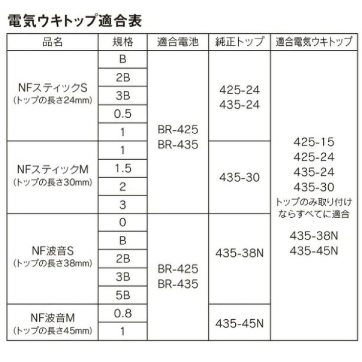 楽天市場 5 30までポイント2倍 キザクラ 2 425 15 電気ウキトップ オレンジ パッケージ1個入 N かめや釣具web楽天市場店