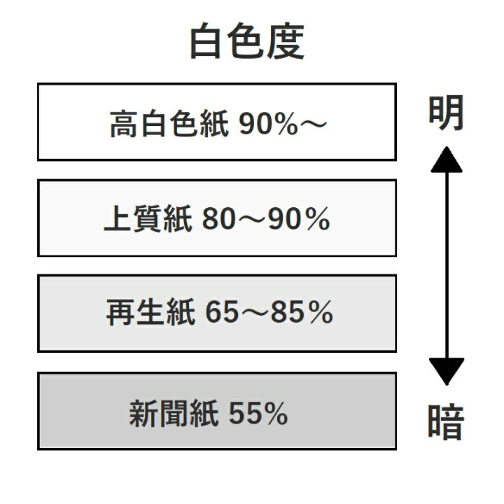 楽天市場】【あす楽】 上質紙 90kg A4 1000枚 【上質紙 厚紙 コピー用紙 印刷用紙 プリンタ用紙 普通紙 業務用 業務 文房具 文具 オフィス 事務用品 レーザープリンター インクジェット】 : KAMIOLSHOP 楽天市場店 楽天市場】【あす楽】 上質紙 90kg A4 1000枚 【上質紙 厚紙 コピー用紙 印刷用紙 プリンタ用紙 普通紙 業務用 業務 文房具 文具 オフィス 事務用品 レーザープリンター インクジェット】 : KAMIOLSHOP 楽天市場店