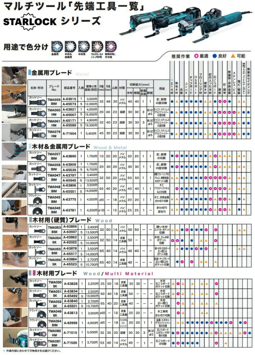 楽天市場】ネコポス可 (マキタ) カットソー A-63909 TMA058 BIM 金属用ブレード マルチツール先端工具 マルチツール用ブレード STARLOCKシリーズ スターロックシリーズ makita : カナジン 楽天市場店 楽天市場】ネコポス可 (マキタ) カットソー A-63909 TMA058 BIM 金属用ブレード マルチツール先端工具 マルチツール用ブレード STARLOCKシリーズ スターロックシリーズ makita : カナジン 楽天市場店