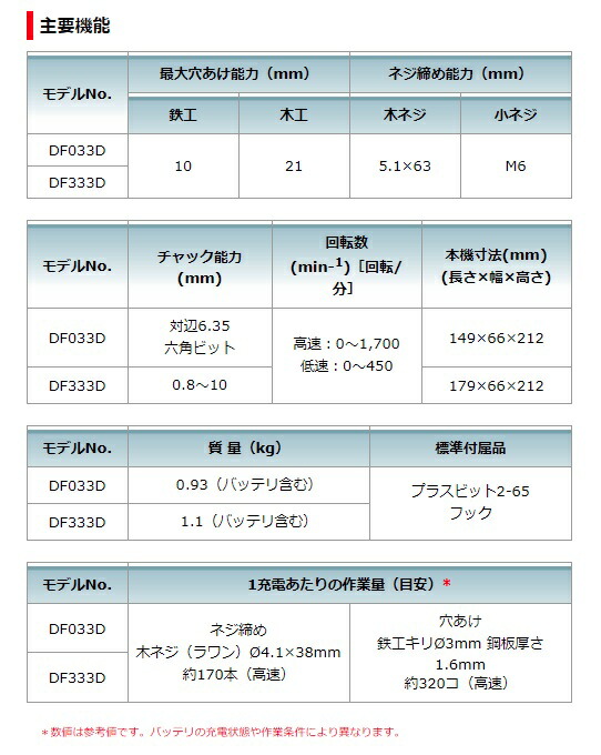 楽天市場】(マキタ) 充電式ドライバドリル DF333DZ 本体のみ 10.8V