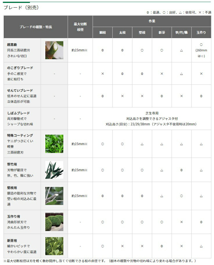 楽天市場】HiKOKI コードレス植木バリカン CH1830DA(BG) バッテリ 