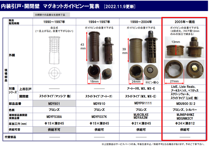 パナソニック 調整付マグネットガイドピン シルバー(扉色柄：WZ/GZ/SZ/NZ用) 1個入り MDU900S1 (MDU900S 後継品) 調整付マグネットガイドピン（シルバー） - MDU900S1 - ハイ