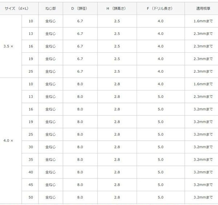 楽天市場】スターポイント ナベ頭 ユニクロ 4.0×16【1000個入】 : 金物 
