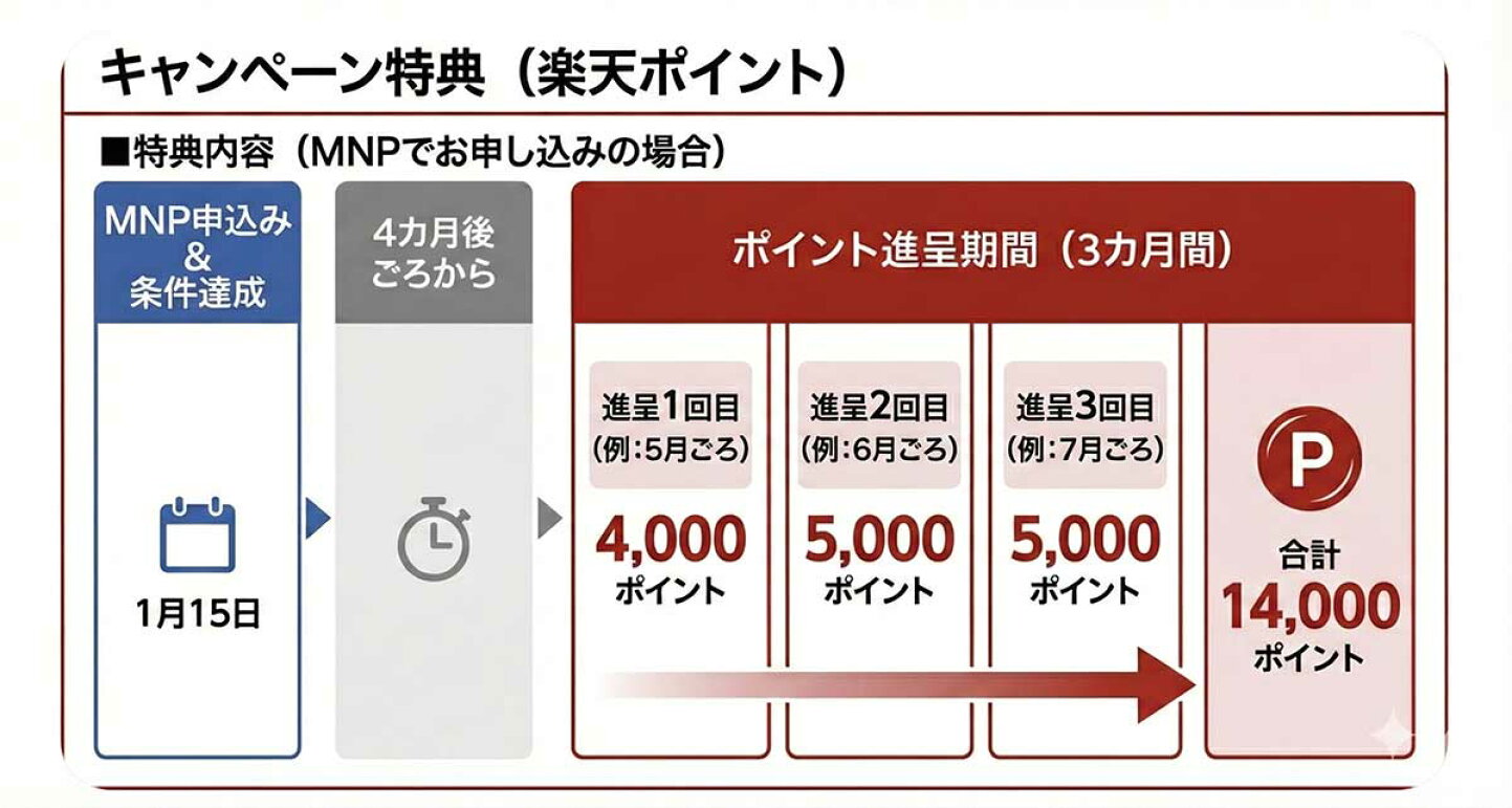 楽天市場 | 【革ee】 楽天市場店 - 楽天モバイルのポイントはいつもらえる？14000pt獲得のタイミング