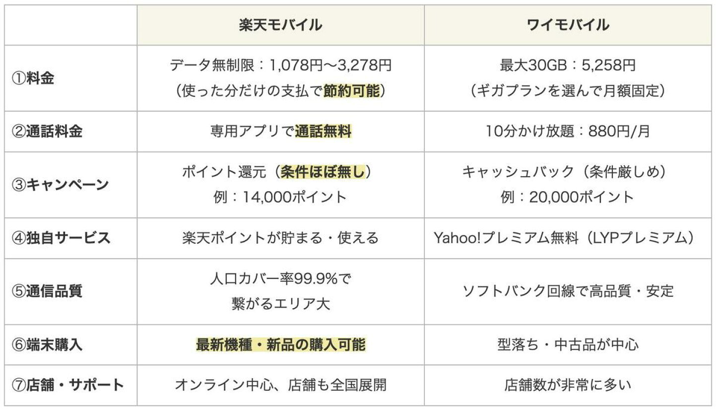 楽天市場 | 【革ee】 楽天市場店 - 楽天モバイルとワイモバイルを7項目で徹底比較！料金と繋がりやすさを調査した結果