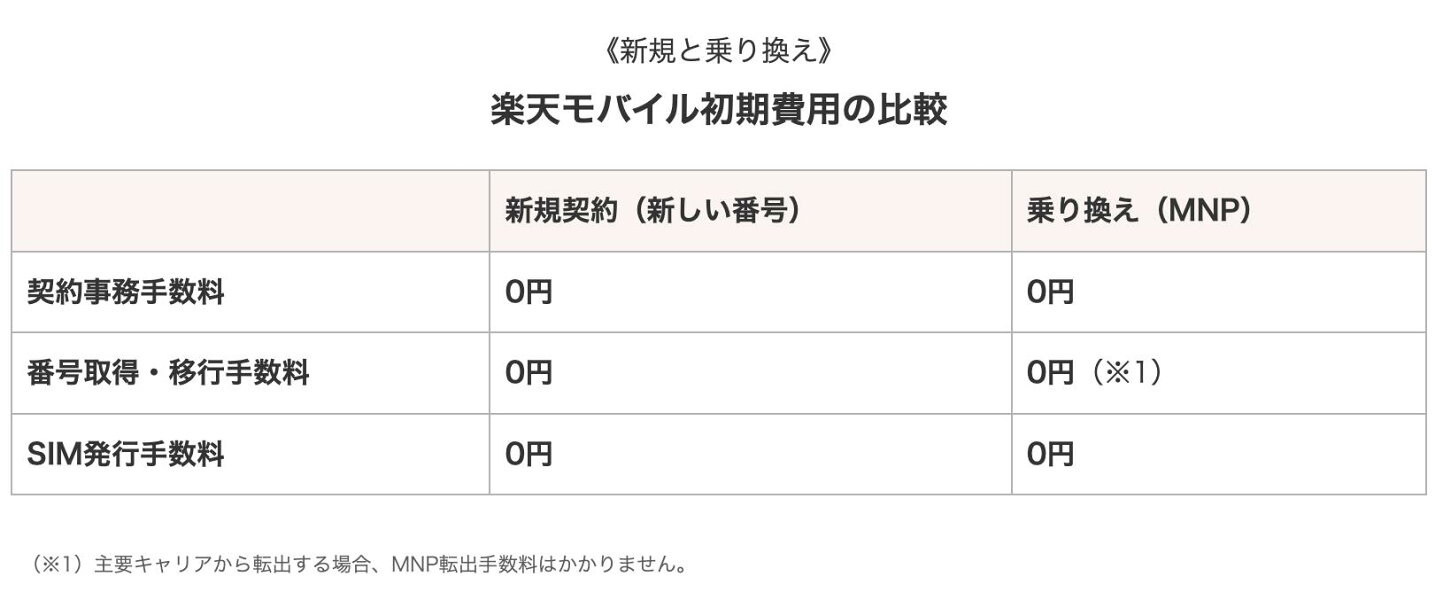 楽天市場 | 【革ee】 楽天市場店 - 楽天モバイルは新規と乗り換えどっちが得？番号を変えると損をする理由