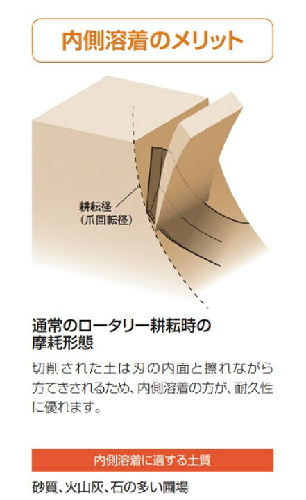 楽天市場】ﾆﾌﾟﾛ 純正爪 ﾛｰﾀﾘｰ爪 32本組 S15G 内側鋼金溶着 ﾄﾗｸﾀｰ爪 