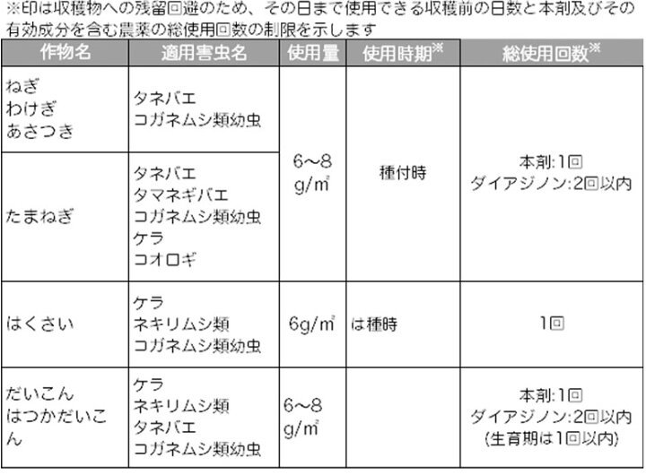 楽天市場 住友化学園芸 ダイアジノン粒剤3 700g 殺虫剤 粒剤 害虫 効果持続 農薬 園芸用品 農業資材 農業用品 家庭菜園 畑 花 野菜 樹木 芝生 トウモロコシ バラ サツマイモ オクラ ミニトマト なす きゅうり コガネムシ カワシマ園芸 楽天市場店