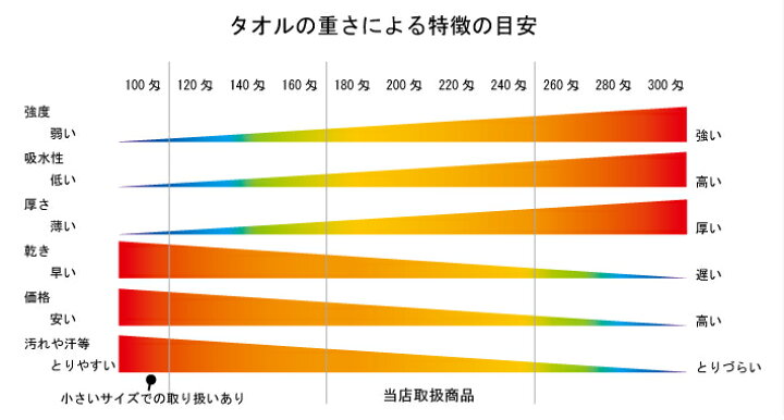 楽天市場 180匁 フェイスタオル 白 12枚 業務用 オールパイル 業務用タオル タオル業務用 温泉タオル 粗品タオル 介護施設 掃除業 飲食店 ガソリンスタンド 白タオル 総パイル かざぐるま