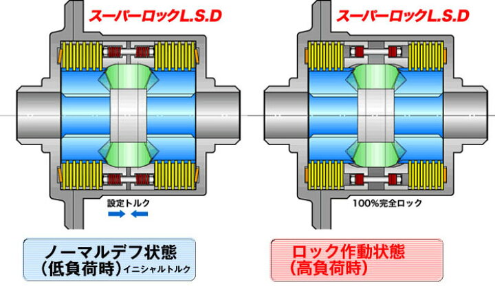 楽天市場】RX-7 FD3S/13B-REW用 ☆OS技研 スーパーロックLSD☆ OS 