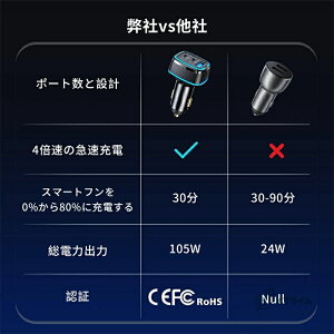 105W �V�K�[�\�P�b�gusb 3�|�[�g PD&QC�Ή� �J�[�`���[�W���[ 3�䓯���[�d �����^ �}���[�d PD3.0 65W 20W PPS 45W �ԍڏ[�d�� QC4.0 20W �yUSB Type C ×2 USB A ×1�z 12V24V���p �ԗpCharge MacBook Pro iPhone iPad Galaxy Xp