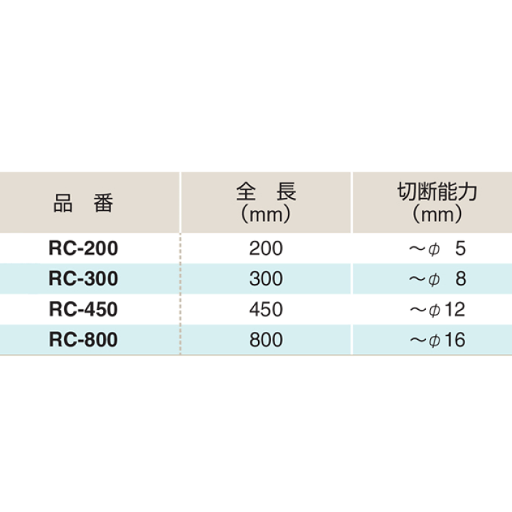 楽天市場】ふじわら ワイヤロープカッター(RCタイプ) 全長 楽天市場】ふじわら ワイヤロープカッター(RCタイプ) 全長