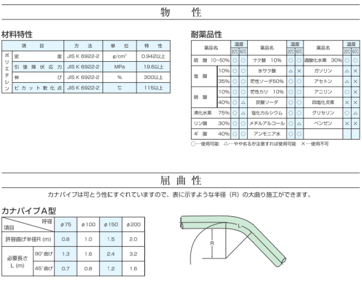 楽天市場】【カナフレックス】φ150×5m 排水外圧管 高密度ポリエチレン
