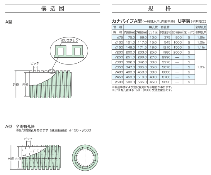 楽天市場】【カナフレックス】φ300×5m 排水外圧管 高密度ポリエチレン