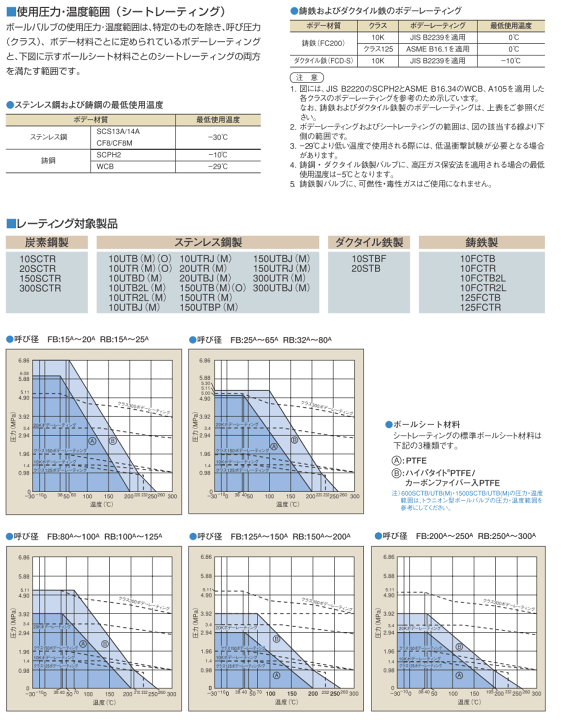 KITZ(キッツ)50A 2インチ ステンレス製ボールバルブ フローティング型 フルボア 10UTB 10K SCS13A フランジ形 建築土木ストア キッツ ステンレス鋼バルブ ボール 10UTR型 2インチ(50A) 10UTR-2