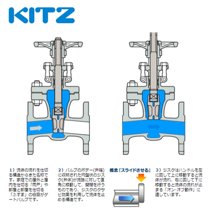 楽天市場】KITZ（キッツ）50A 2インチ ゲートバルブ FR 125型 黄銅 