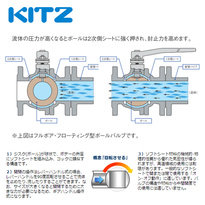 KITZ（キッツ）32A 11/4インチ ボールバルブ(Tボール) フルボア TB 10K 青銅 汎用バルブ フランジ形 建築土木ストア