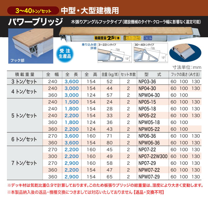 楽天市場】日軽金アクト パワーブリッジ 5t 2本セット アングル式 