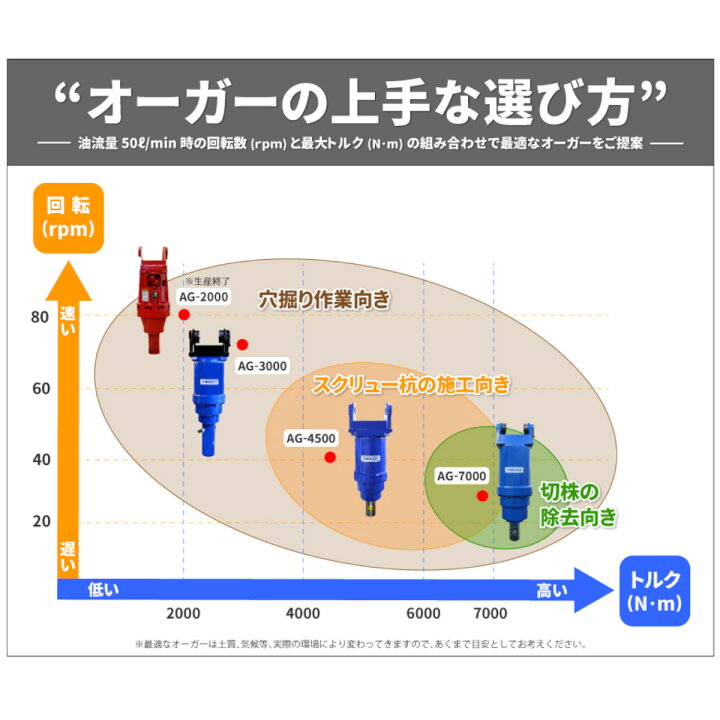 楽天市場】丸善工業 オーガ 搭載型油圧オーガー AG-4500 搭載型 油圧 