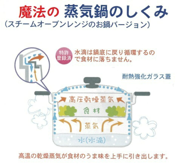楽天市場】魔法の蒸気鍋 四つ切トレーのみ1枚 送料無料 ステンレス鍋 