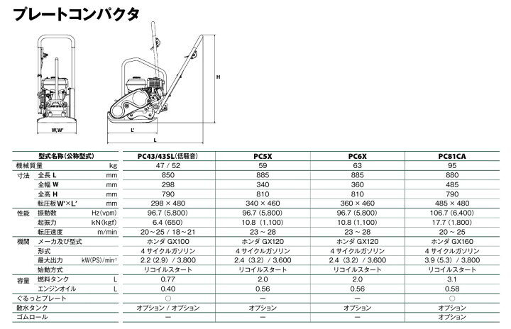 楽天市場】【酒井重工業】プレートコンパクター [PC43H] 道路カッター 